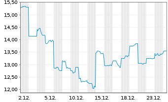 Chart Aeon Co. Ltd. - 1 Month