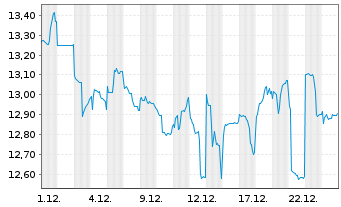 Chart JAFCO Group Co. Ltd. - 1 Month