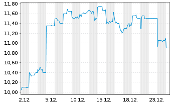 Chart Sky Perfect JSAT Holdings Inc. - 1 Monat