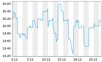 Chart Sugi Holdings Co. Ltd. - 1 Month