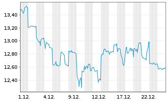 Chart Suzuki Motor Corp. - 1 Monat