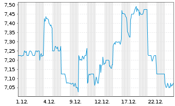 Chart Zozo Inc. - 1 Monat