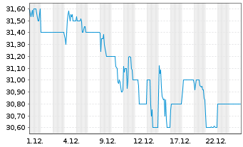 Chart SCSK Corp. - 1 Monat