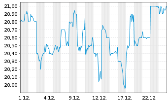 Chart SUMITOMO OSAKA CEMENT CO. LTD. - 1 Monat