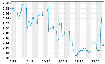 Chart Sumitomo Chemical Co. Ltd. - 1 Monat