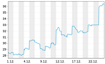 Chart Sumitomo Metal Mining Co. Ltd. - 1 Monat