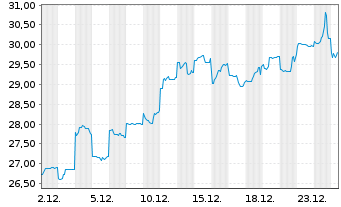 Chart Sumitomo Corp. - 1 Monat