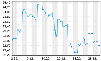Chart Sumitomo Heavy Industries Ltd. - 1 Monat