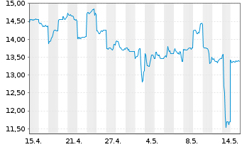 Chart Osaka Titanium Technol.Co.Ltd. - 1 Monat