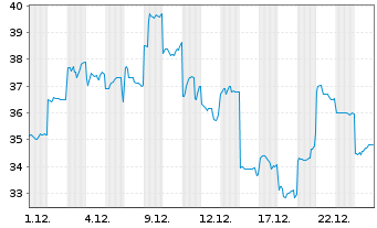 Chart Sumitomo Electric Ind. Ltd. - 1 Monat