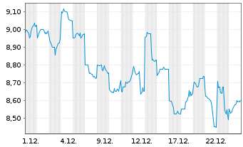Chart Sumitomo Forestry Co. Ltd. - 1 Monat