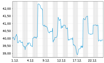 Chart Seiko Group Corp. - 1 Monat