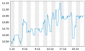Chart Seiko Epson Corp. - 1 Monat
