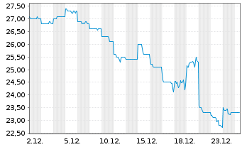 Chart Seibu Holdings Inc. - 1 Monat