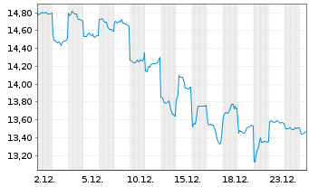Chart Sega Sammy Holdings Inc. - 1 Monat