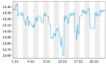 Chart Sekisui Chemical Co. Ltd. - 1 Monat
