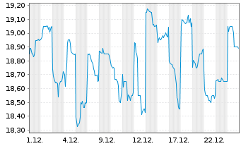 Chart Sekisui House Ltd. - 1 Monat