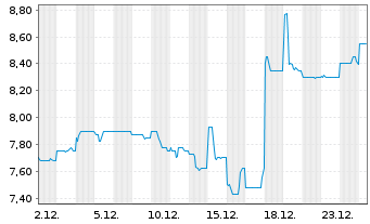 Chart Japan Petroleum Exploration Co - 1 Monat