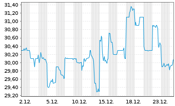 Chart Secom Co. Ltd. - 1 Monat