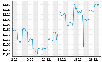 Chart Seven & I Holdings Co. Ltd. - 1 Monat