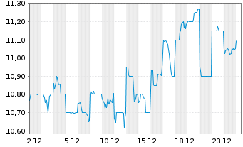 Chart Tokyo Century Corp. - 1 Monat