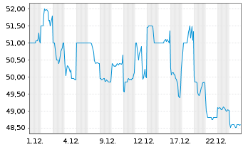 Chart Zensho Holdings Co. Ltd. - 1 Monat