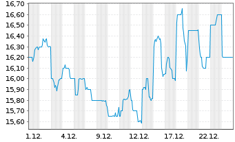 Chart ANA Holdings Inc. - 1 Monat