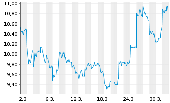 Chart SOCIONEXT INC - 1 Monat
