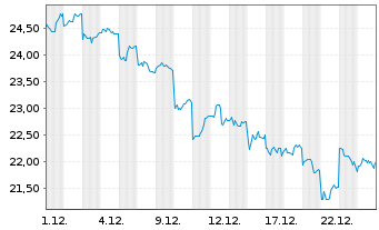 Chart Sony Group Corp. - 1 Monat