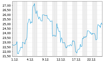 Chart SoftBank Group Corp. - 1 Monat