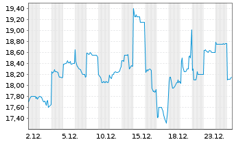 Chart SBI Holdings Inc. - 1 Monat
