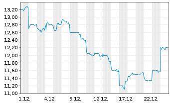 Chart Pacific Metals Co. Ltd. - 1 Month