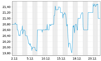 Chart Taiheiyo Cement Corp. - 1 Monat