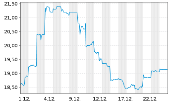 Chart Taiyo Yuden Co. Ltd. - 1 Monat