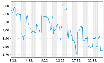 Chart Takashimaya Co. Ltd. - 1 Monat