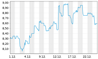 Chart Takara Holdings Inc. - 1 Monat