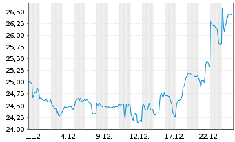 Chart Takeda Pharmaceutical Co. Ltd. - 1 Monat