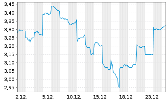 Chart Tamura Corp. - 1 Monat