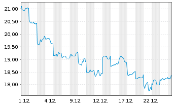 Chart Daiichi Sankyo Co. Ltd. - 1 Monat