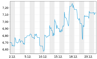 Chart Dai-Ichi Life Holdings Inc. - 1 Month