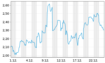Chart Metaplanet Inc. - 1 Monat