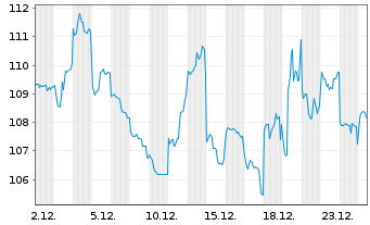 Chart Daikin Industries Ltd. - 1 Monat