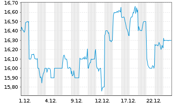 Chart Daito Trust Constr. Co. Ltd. - 1 Monat