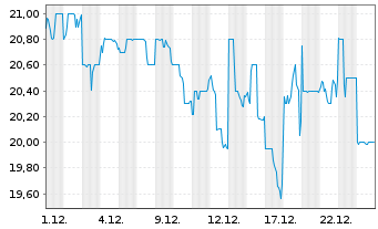 Chart DIC Corp. - 1 Monat