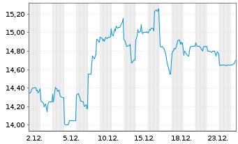 Chart Dai Nippon Printing Co. Ltd. - 1 Monat