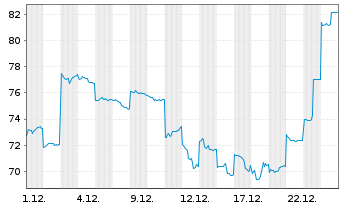 Chart SCREEN Holdings Co. Ltd. - 1 Monat