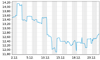 Chart Sumitomo Pharma Co. Ltd. - 1 Monat