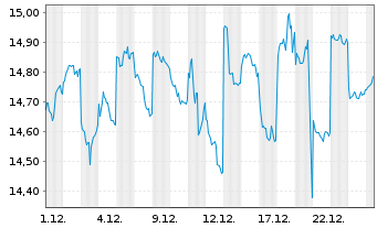 Chart KDDI Corp. - 1 Monat
