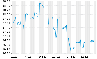 Chart Daifuku Co. Ltd. - 1 Monat