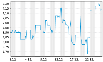 Chart Mitsubishi HC Capital Inc. - 1 Monat